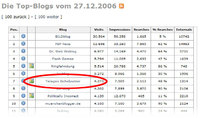 'Top Blogscout Auswertung 27.12.06' von Sichelputzer